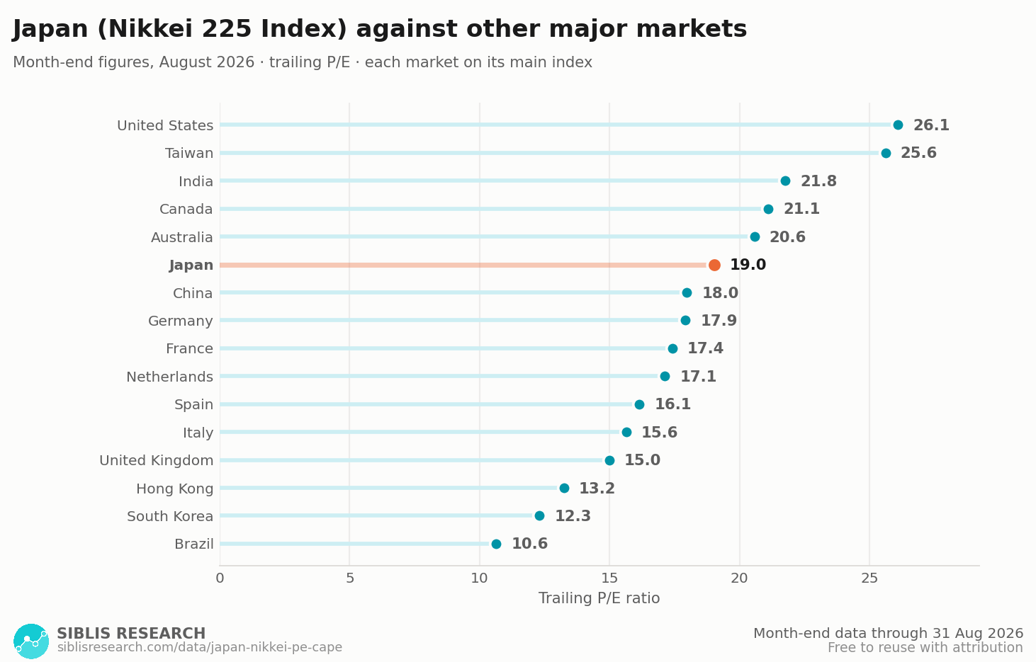 Trailing P/E ratio of 16 major markets with Japan highlighted.