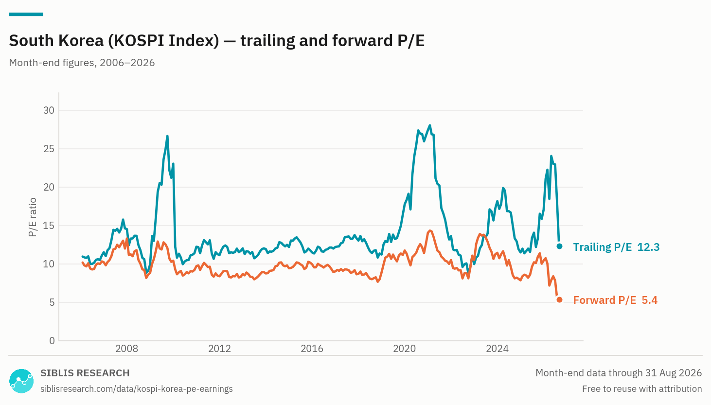 South Korea trailing and forward P/E ratio, month-end, over twenty years.