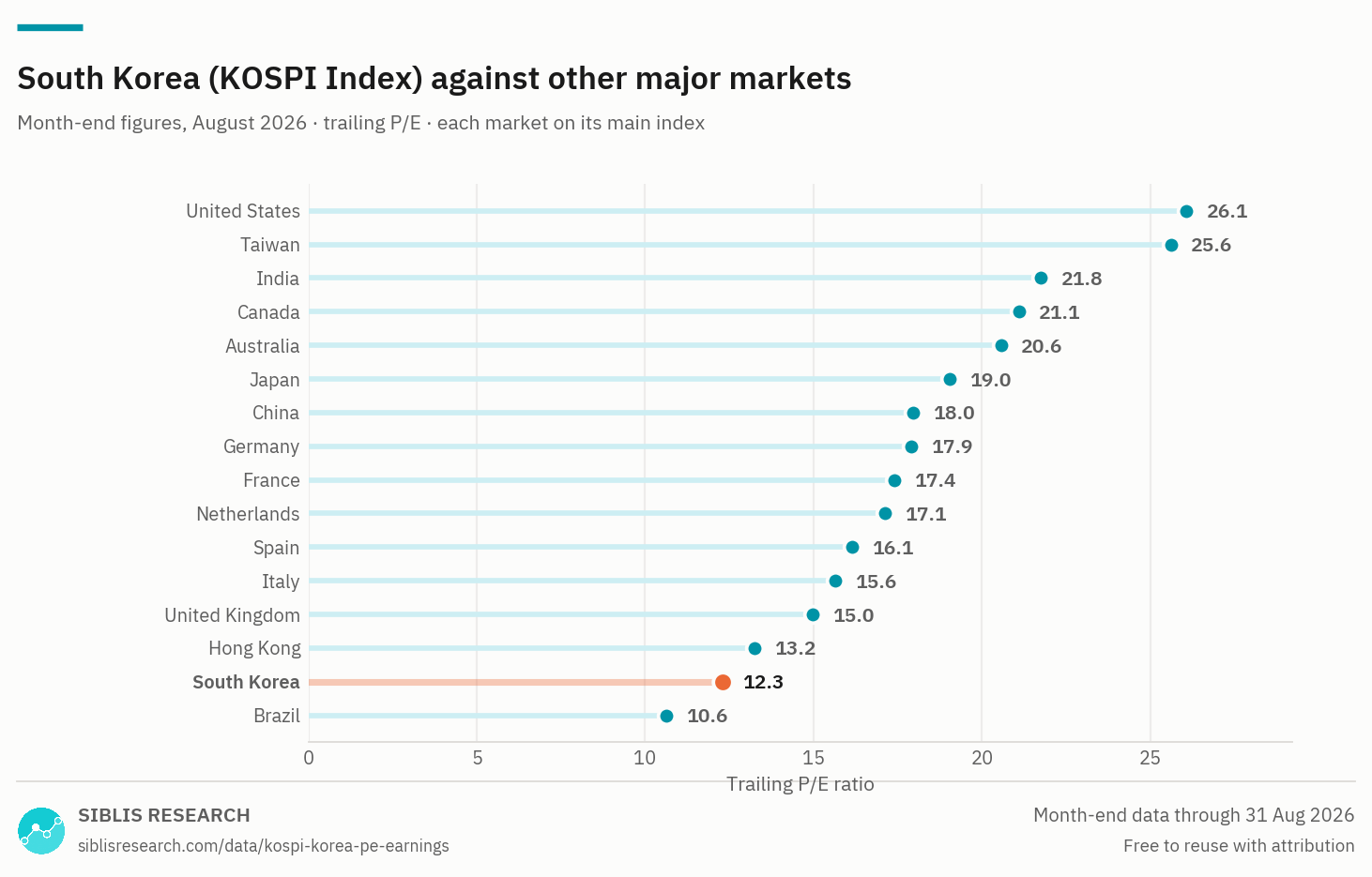 Trailing P/E ratio of 16 major markets with South Korea highlighted.