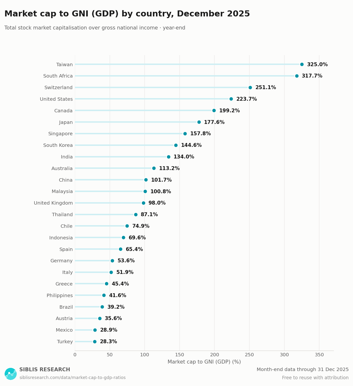 Market cap to GNI (GDP) ranked by market, Dec 2025.