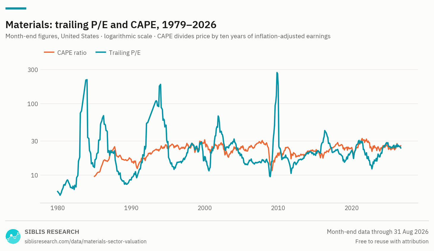 Materials sector: trailing P/E and CAPE, monthly, from 1979.