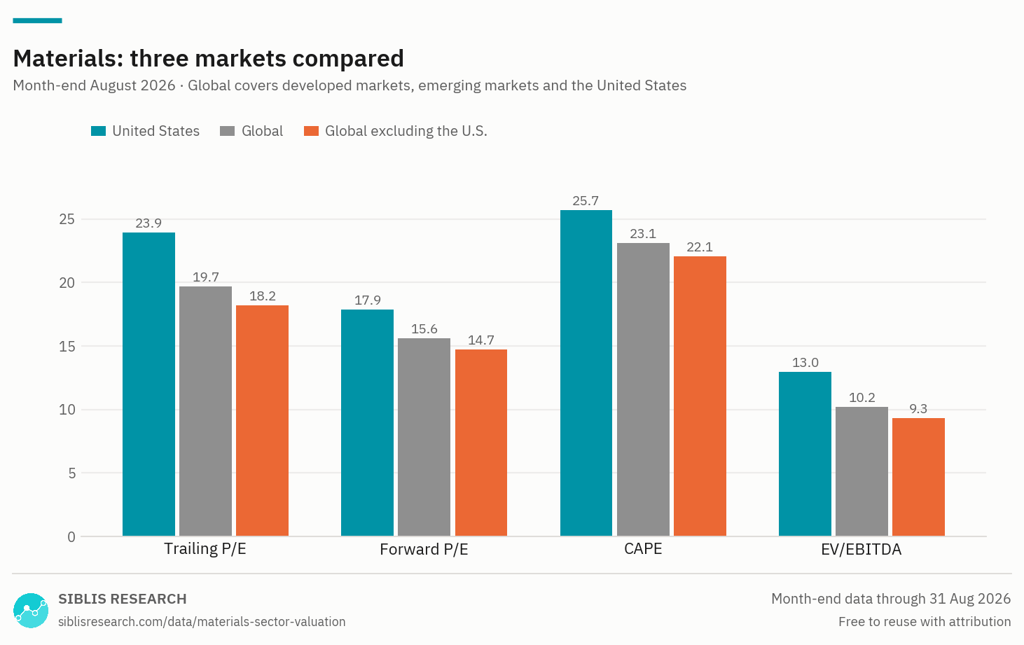 Materials sector valuation measures compared across the United States, global and global ex-U.S. markets.