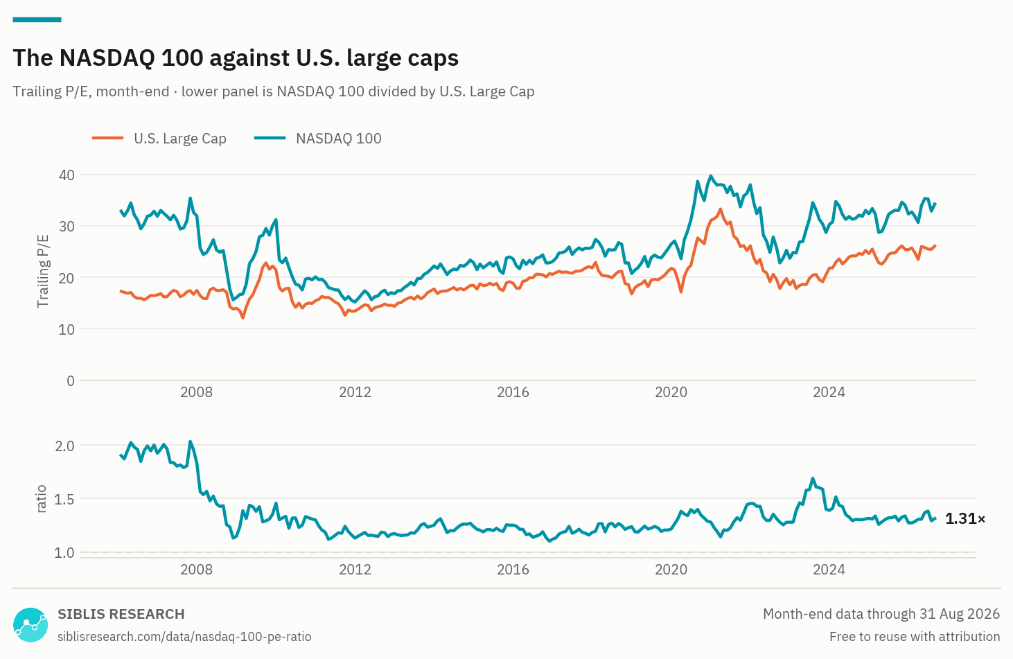 NASDAQ 100 and U.S. Large Cap trailing P/E ratios over time, with the ratio between them.