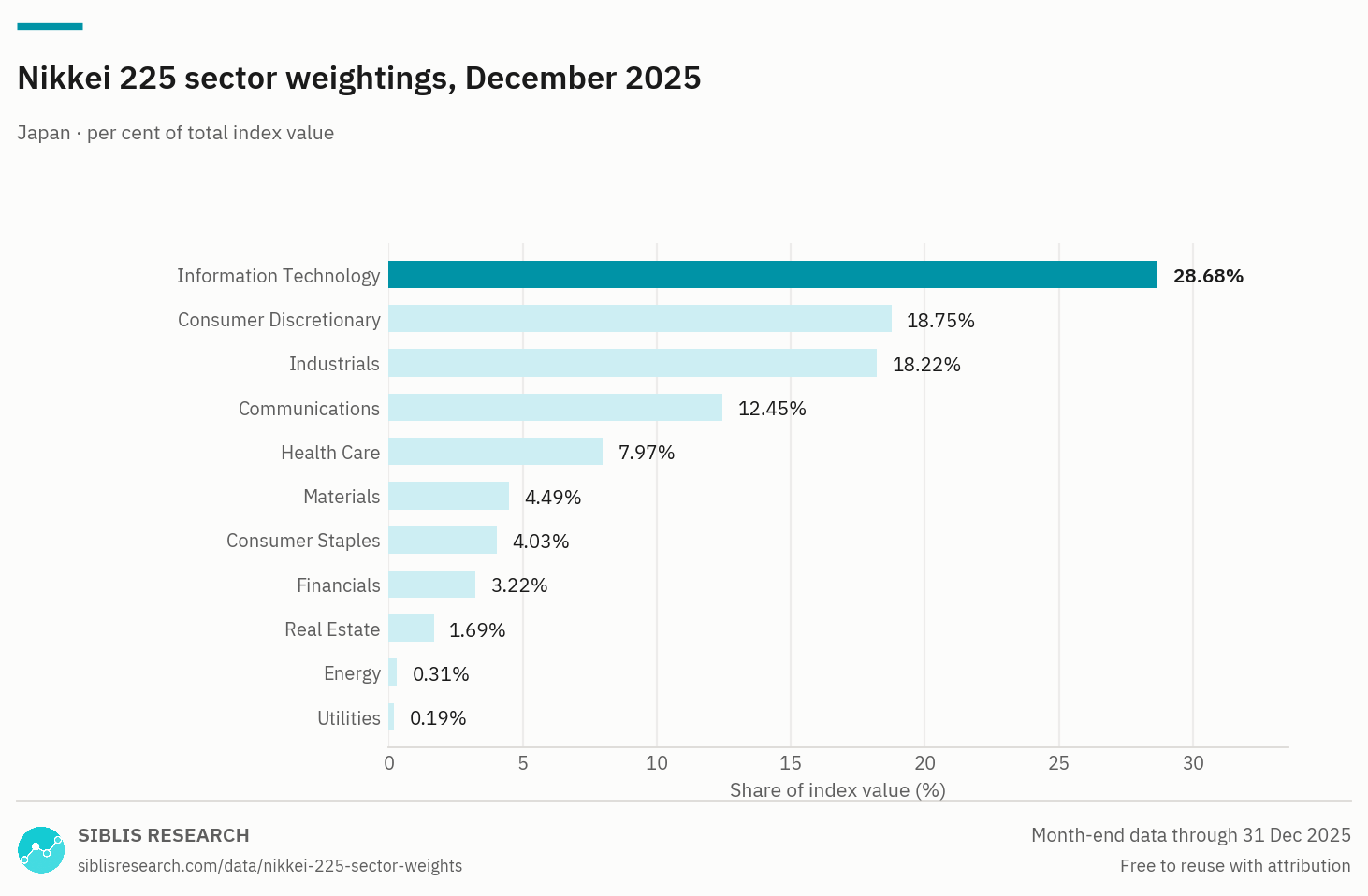 Nikkei 225 index sector weightings, ranked, as of 31 December 2025.