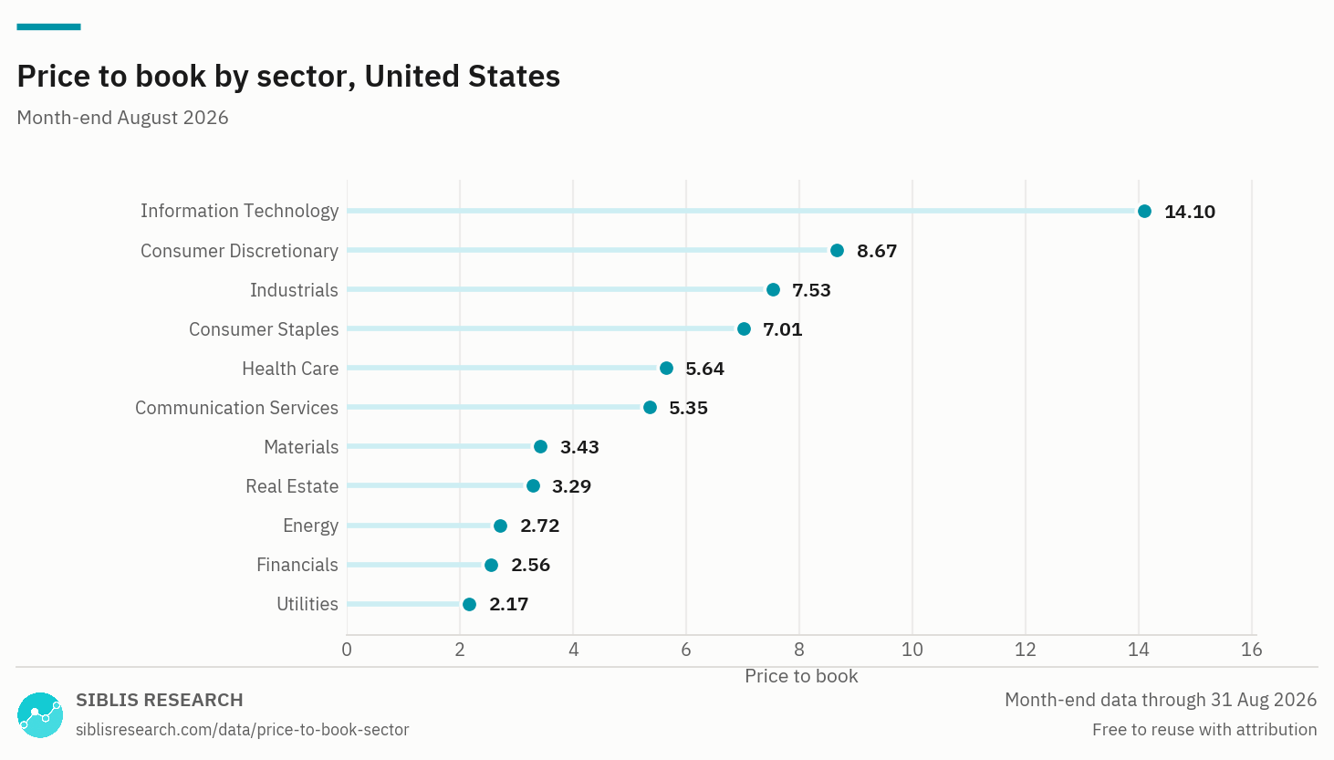 Price to book ranked by U.S. sector, Aug 2026.