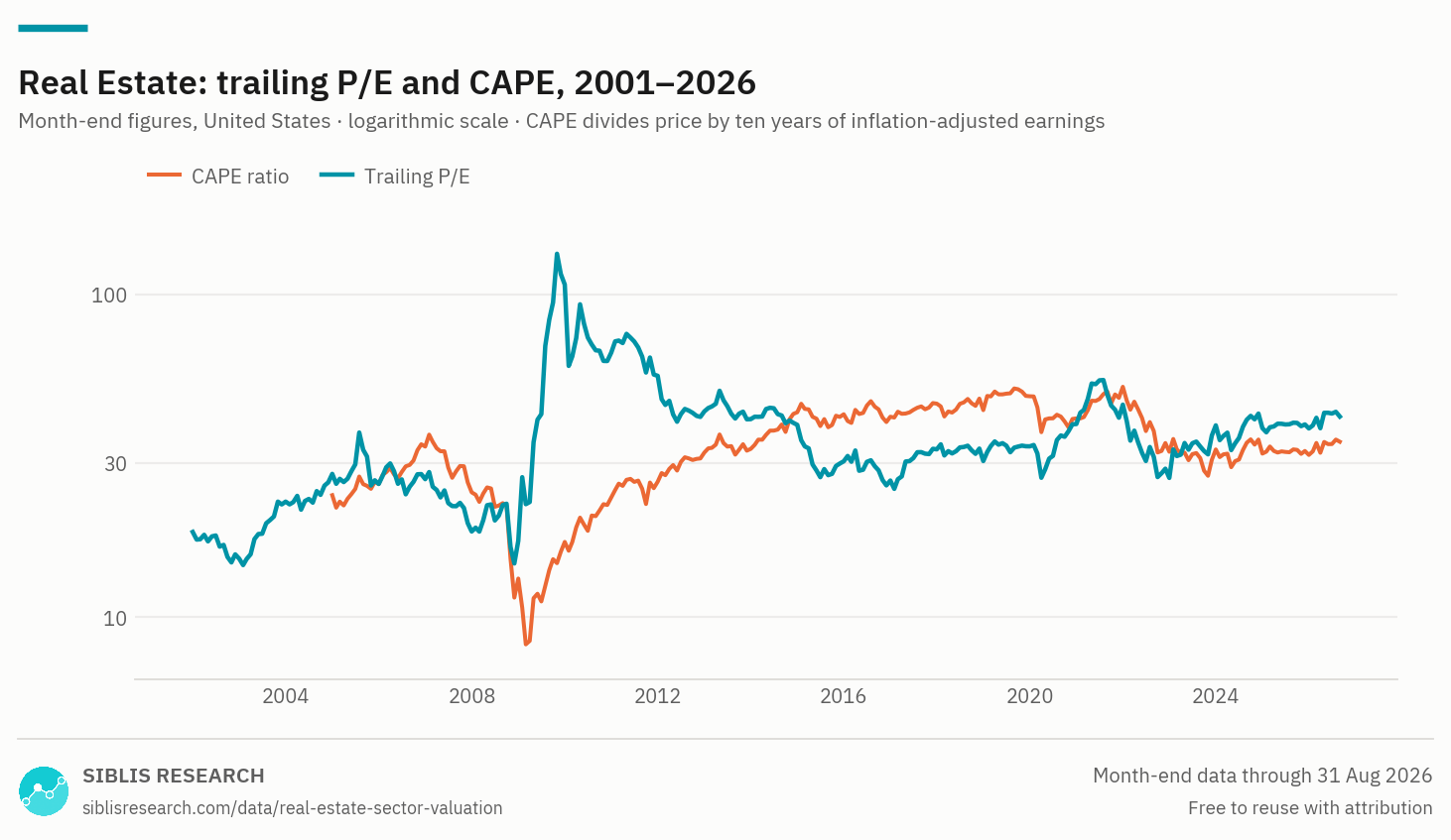 Real Estate sector: trailing P/E and CAPE, monthly, from 2001.