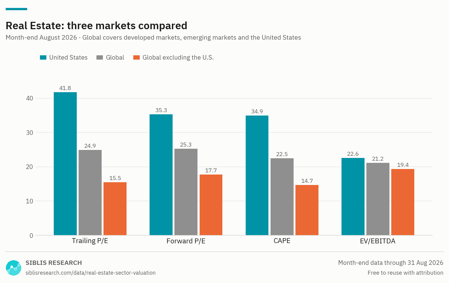 Real Estate sector valuation measures compared across the United States, global and global ex-U.S. markets.