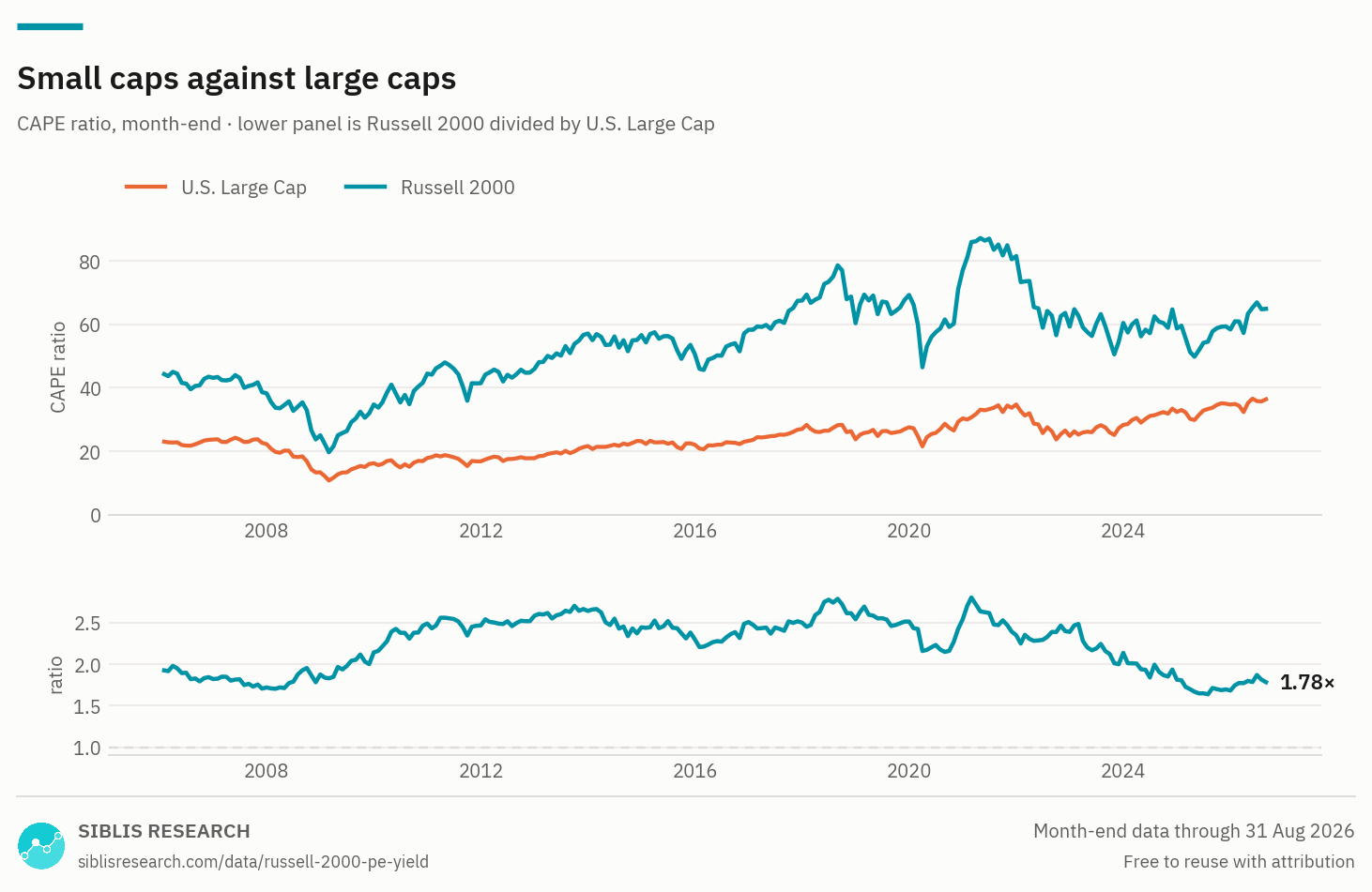 Russell 2000 and U.S. Large Cap trailing P/E ratios over time, with the ratio between them.
