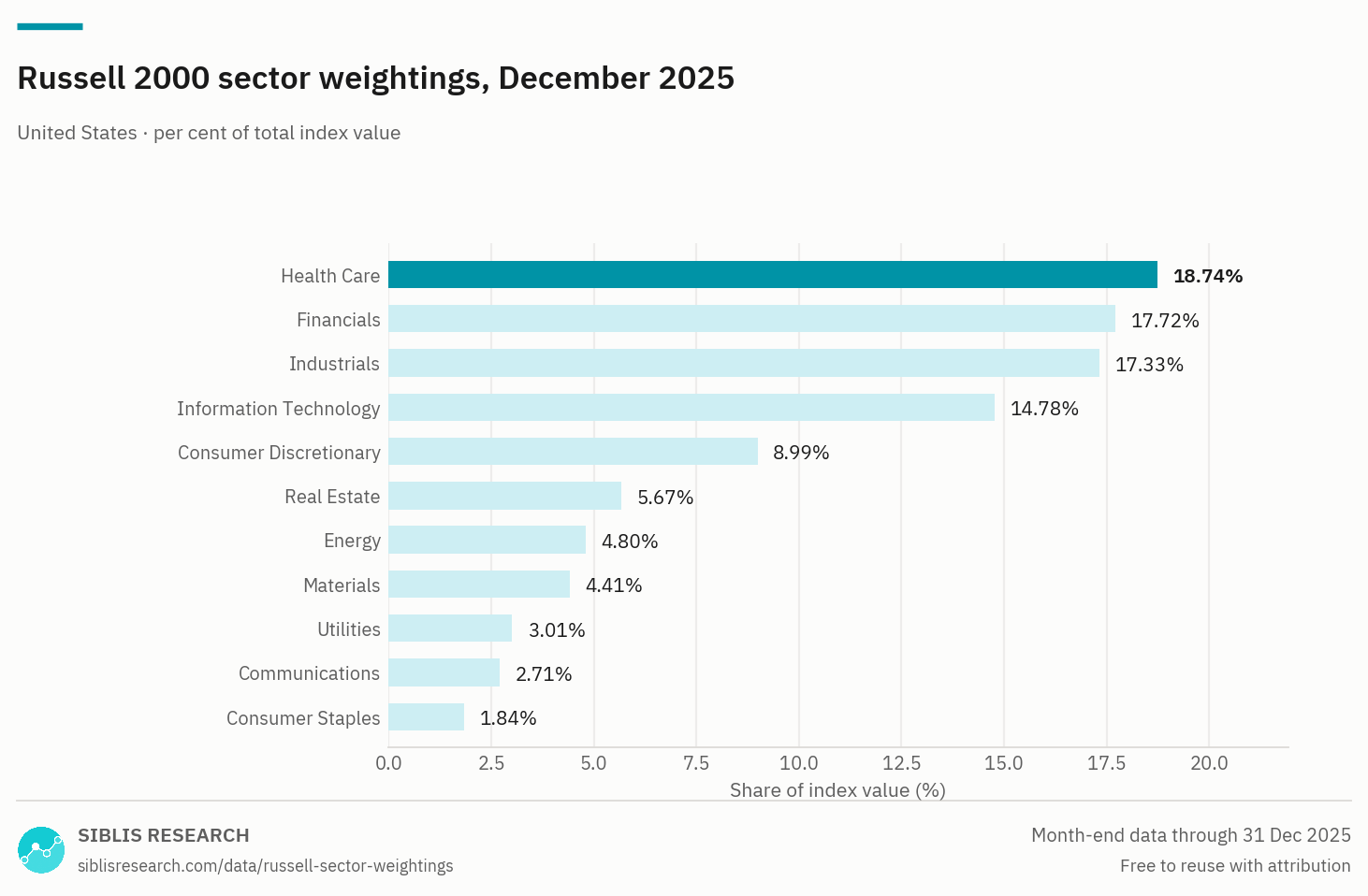 Russell 2000 index sector weightings, ranked, as of 31 December 2025.