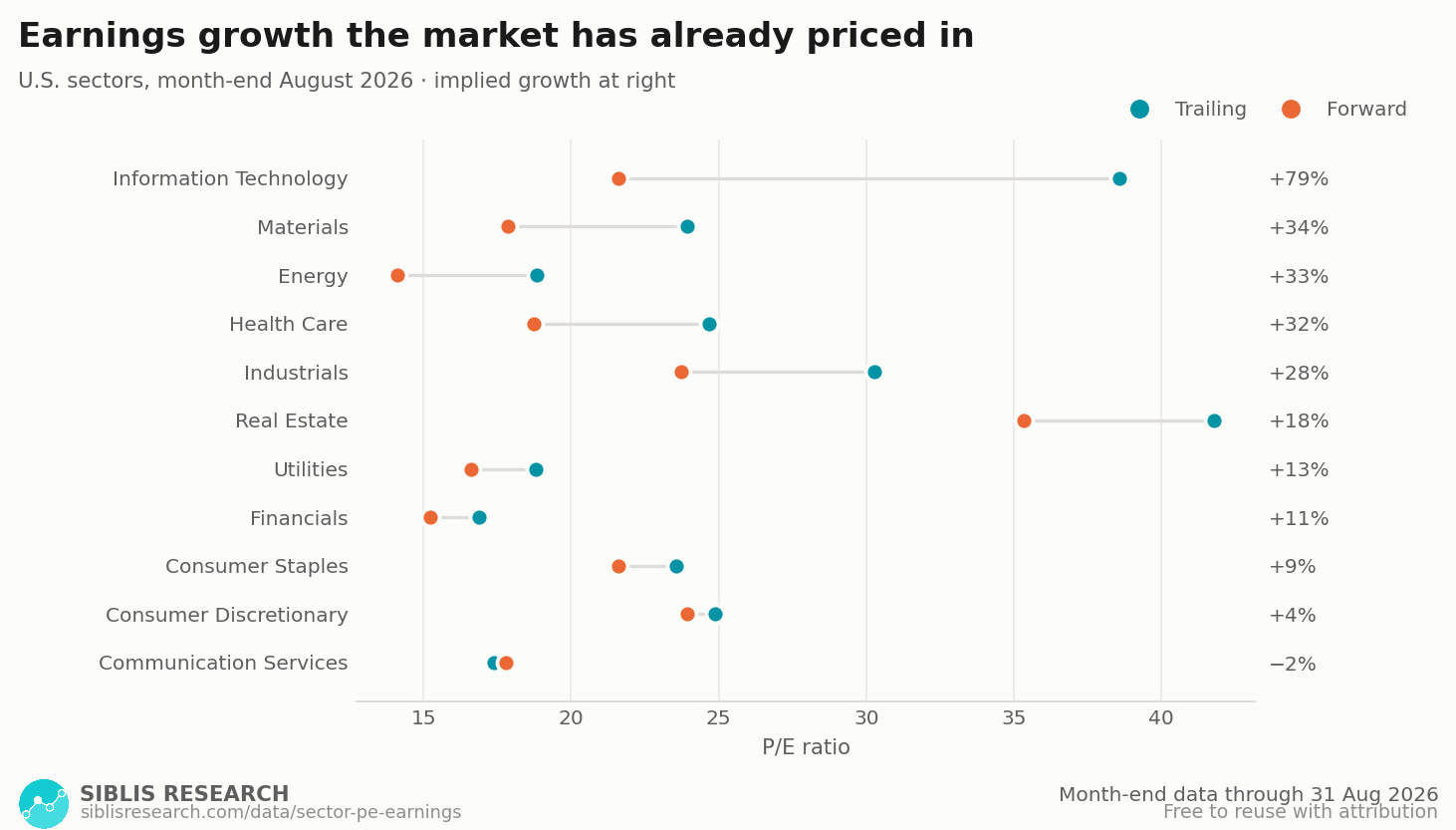 Trailing and forward P/E for each U.S. sector, with the implied earnings growth labelled.