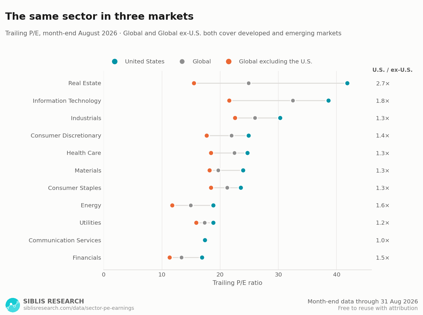 Trailing P/E of each sector in the United States, global and global excluding the United States.