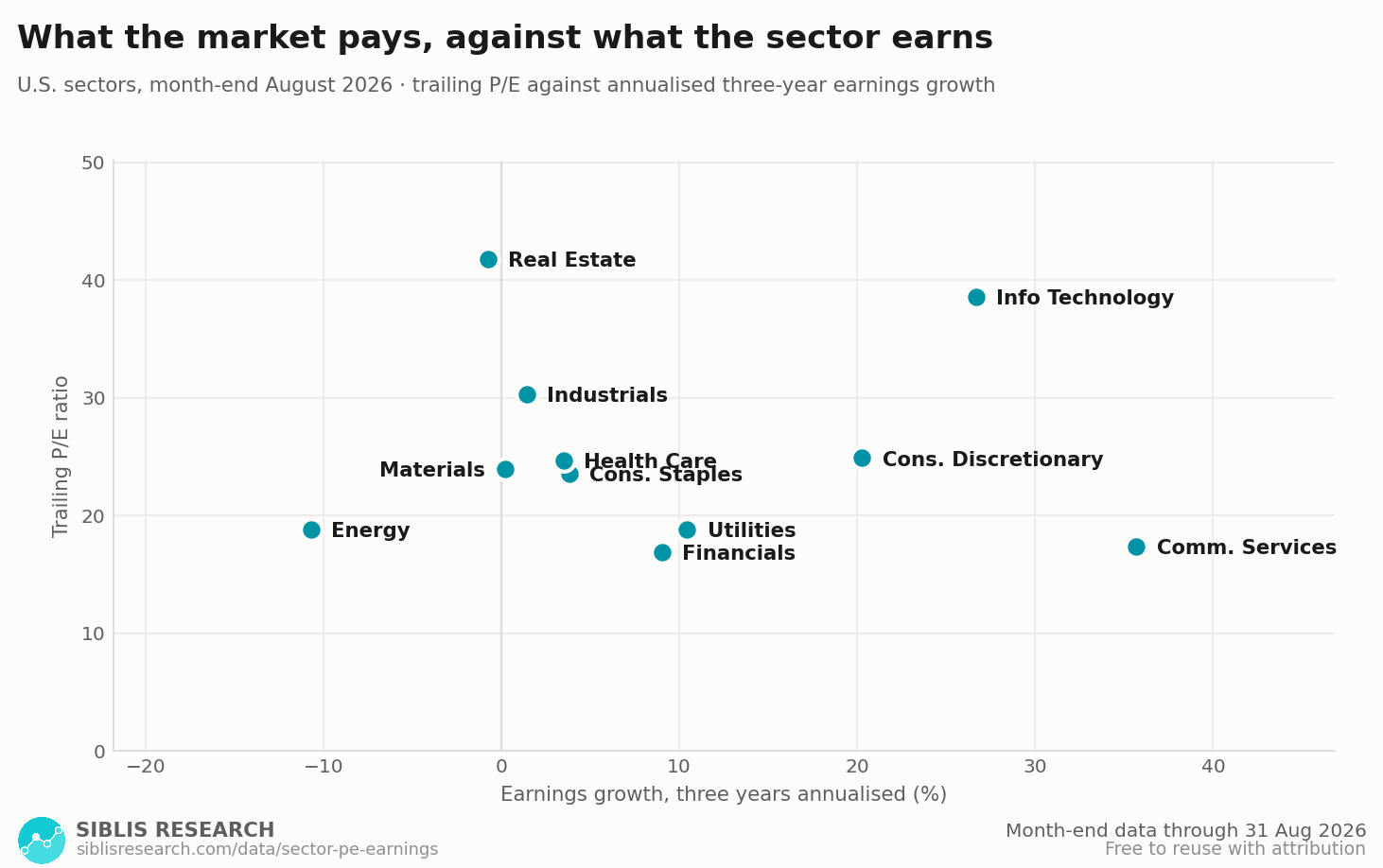 Trailing P/E of each U.S. sector plotted against its annualised three-year earnings growth.