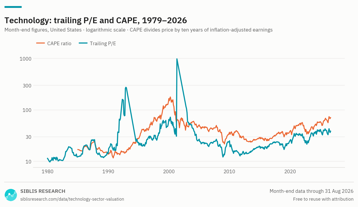 Technology sector: trailing P/E and CAPE, monthly, from 1979.