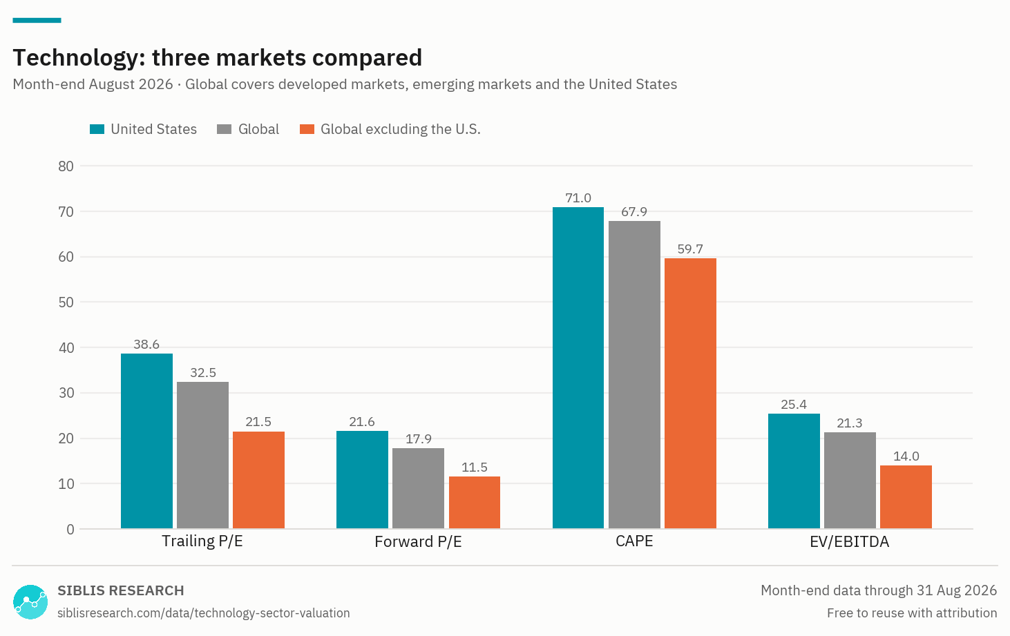 Technology sector valuation measures compared across the United States, global and global ex-U.S. markets.