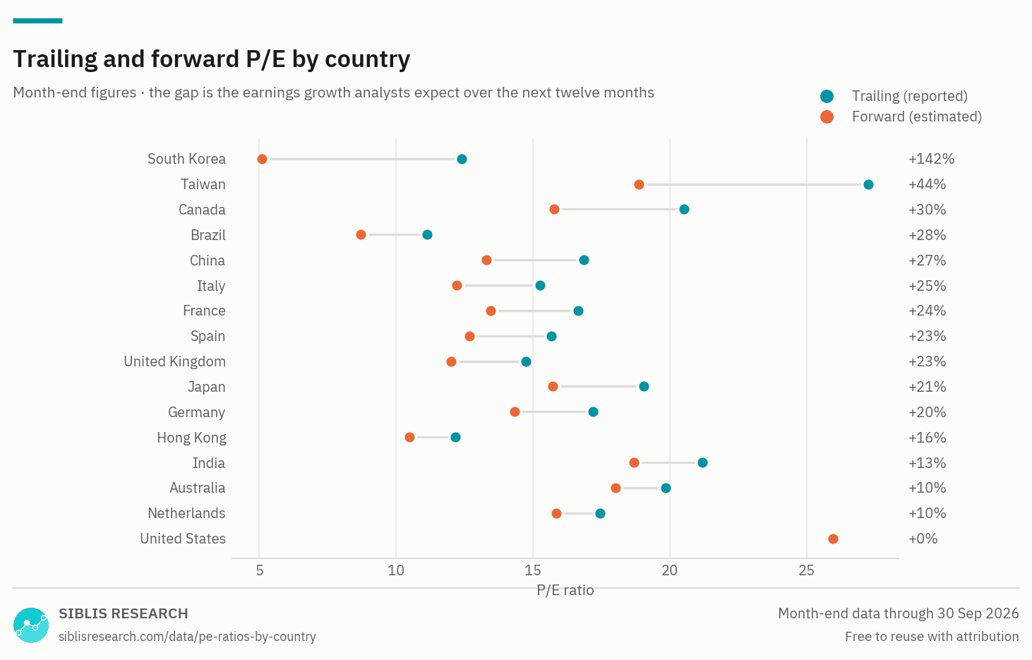 Chart comparing trailing and forward P/E for each country, with implied earnings growth labelled.
