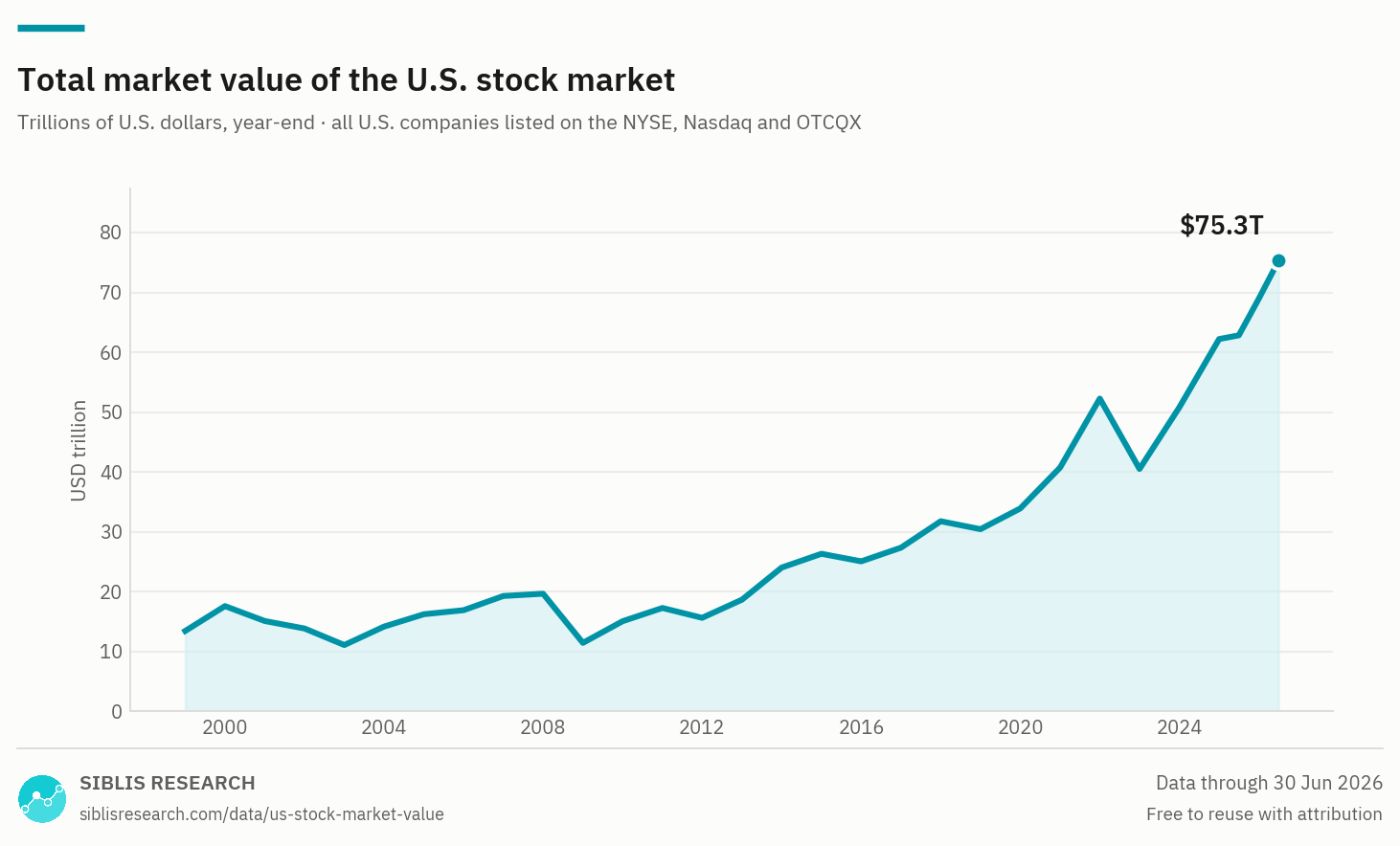 Total market value of the U.S. stock market, year-end, through 30 June 2026.