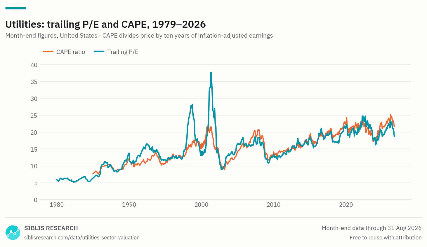 Utilities sector: trailing P/E and CAPE, monthly, from 1979.
