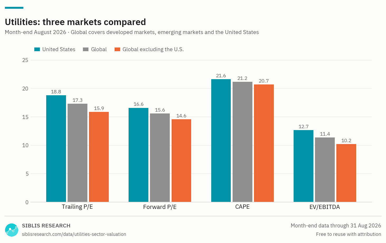 Utilities sector valuation measures compared across the United States, global and global ex-U.S. markets.