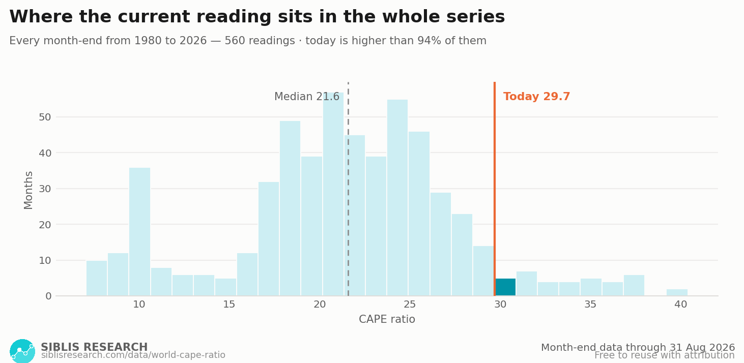 Distribution of every month-end world CAPE reading, with the current reading marked.