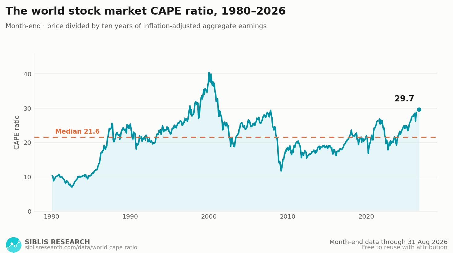 The world stock market CAPE ratio, month-end, 1980 to 2026.