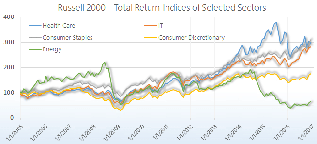 Russell 2000 Sector Performance – Siblis Research